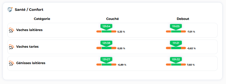 Indicateurs de temps couché et debout par groupe