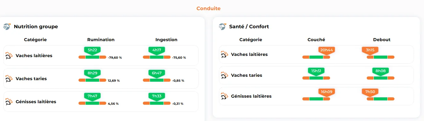 Indicatori di gestione della mandria nella dashboard