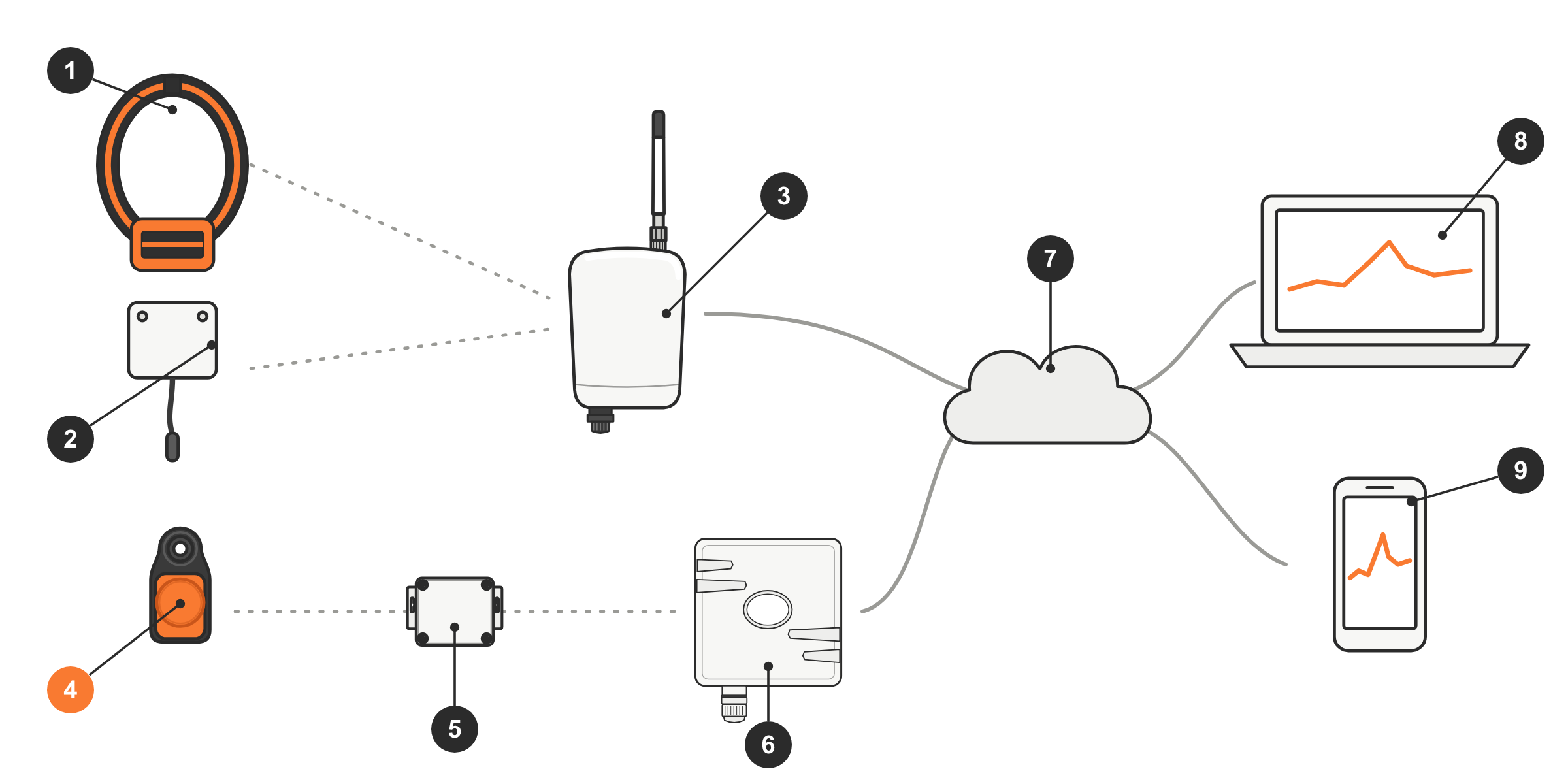 Fonctionnement de Mozaë Monitoring : 1. collier ; 2. capteur d'ambiance ; 3. Base Collier ; 4. capteur boucle d'oreille ; 5. ancre ; 6. Base Boucle d'oreille ; 7. Internet ; 8. application sur ordinateur ; 9. application sur téléphone