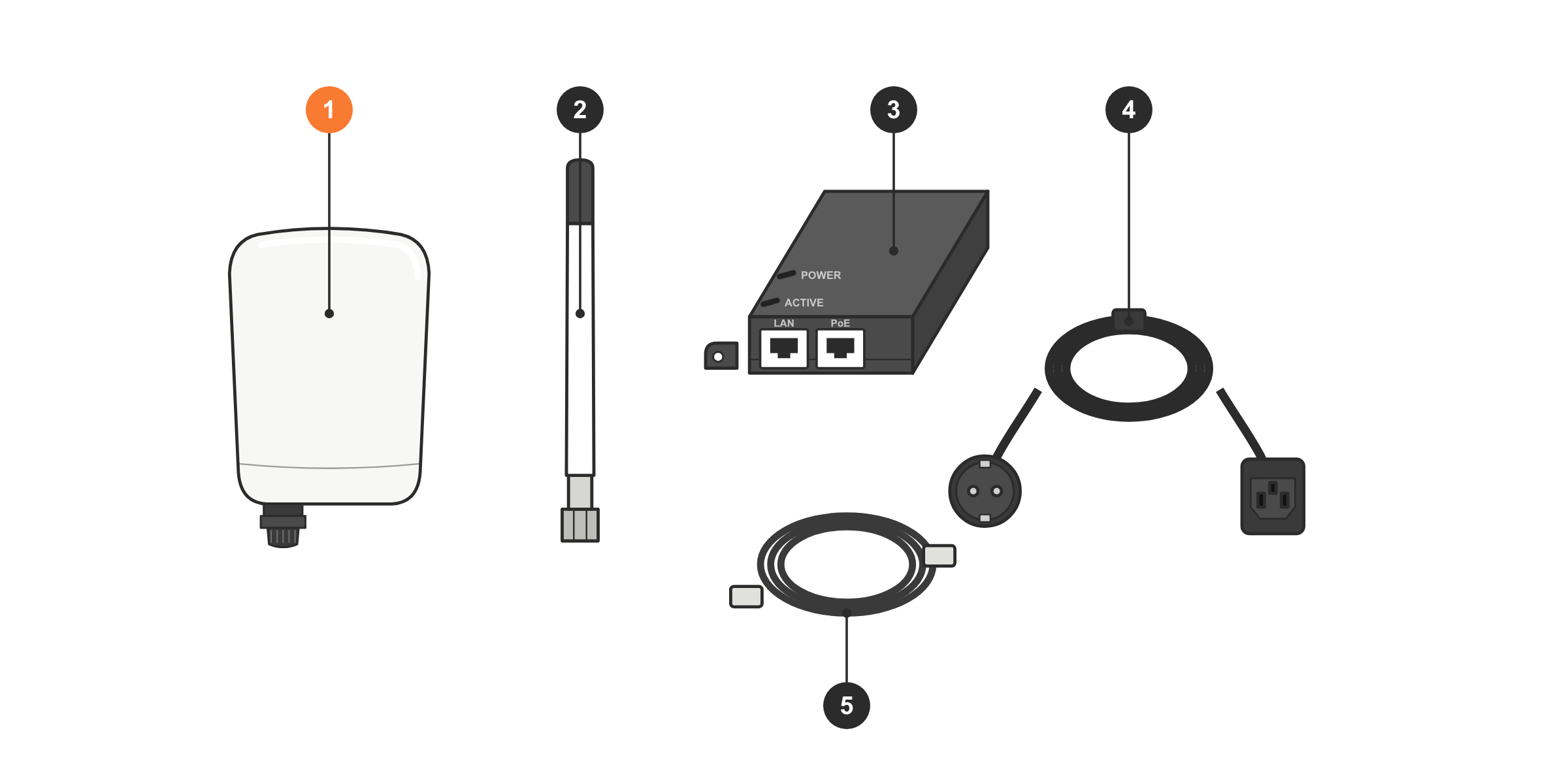 Matériel de la Base Collier : 1. Base Collier ; 2. antenne ; 3. injecteur PoE ; 4. câble d'alimentation ; 5. câble réseau de 2 m