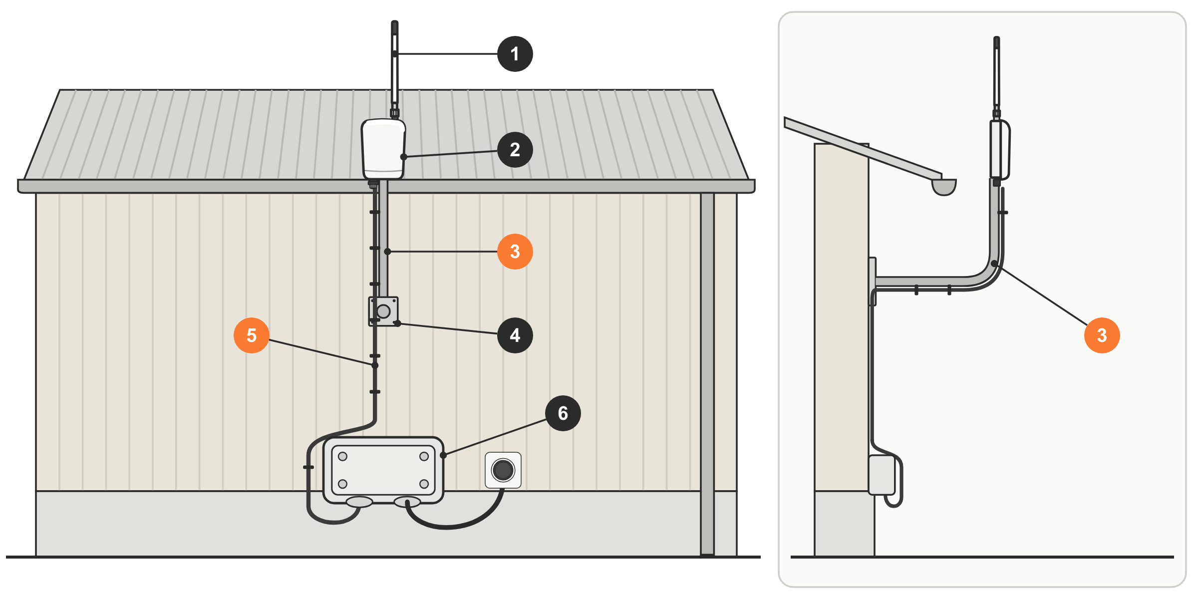 Installation classique, de face et vue de côté : 1. antenne, au-dessus du toit ; 2. Base Collier ; 3. bras de déport ; 4. crampon de fixation ; 5. câble Ethernet fixé le long du bras et du mur ; 6. boîte étanche contenant l'injecteur PoE