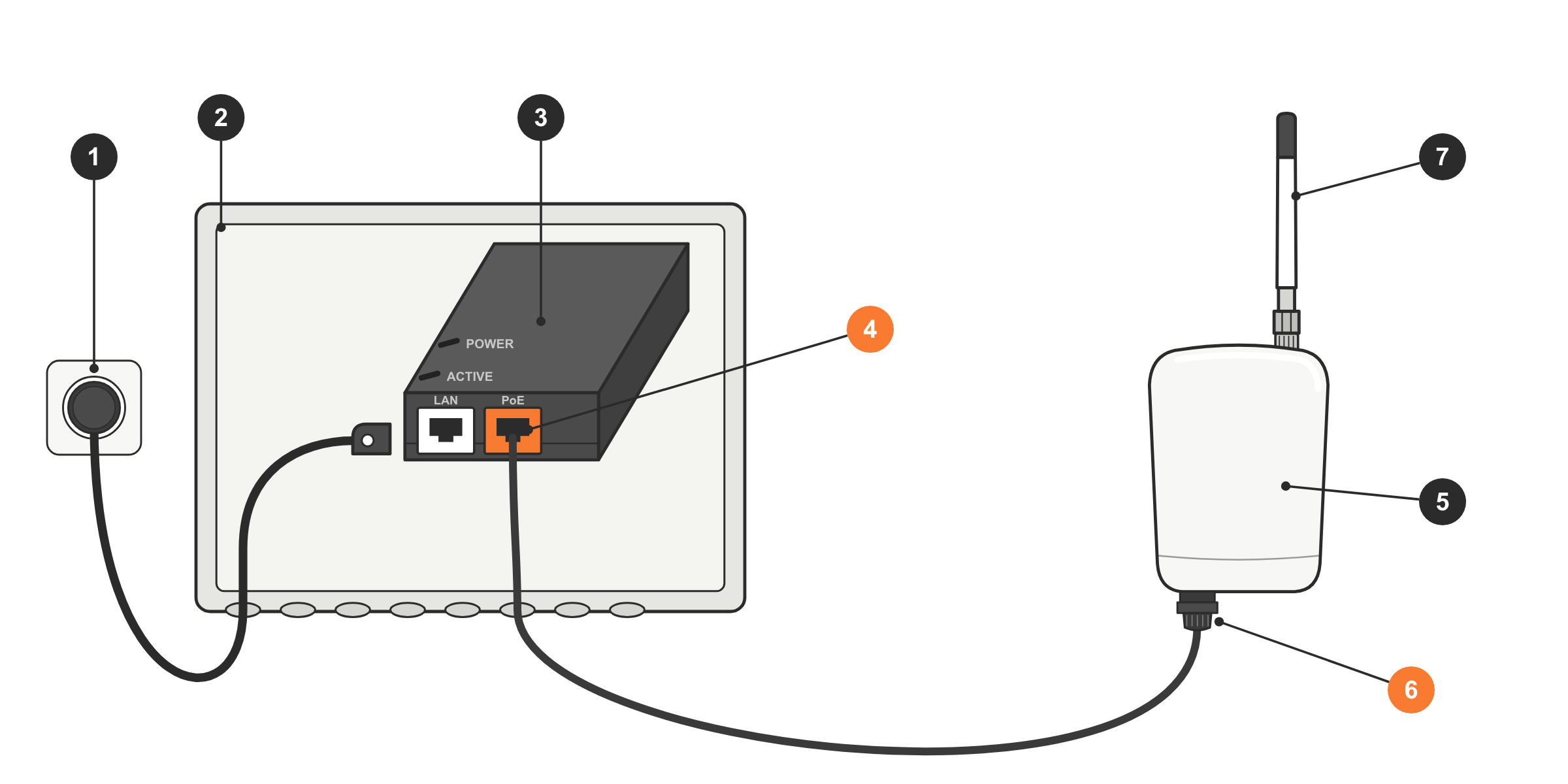 Raccordement de la Base Collier : 1. prise électrique ; 2. boîte étanche ; 3. injecteur PoE ; 4. port PoE, relié à la base ; 5. Base Collier ; 6. presse-étoupe ; 7. antenne