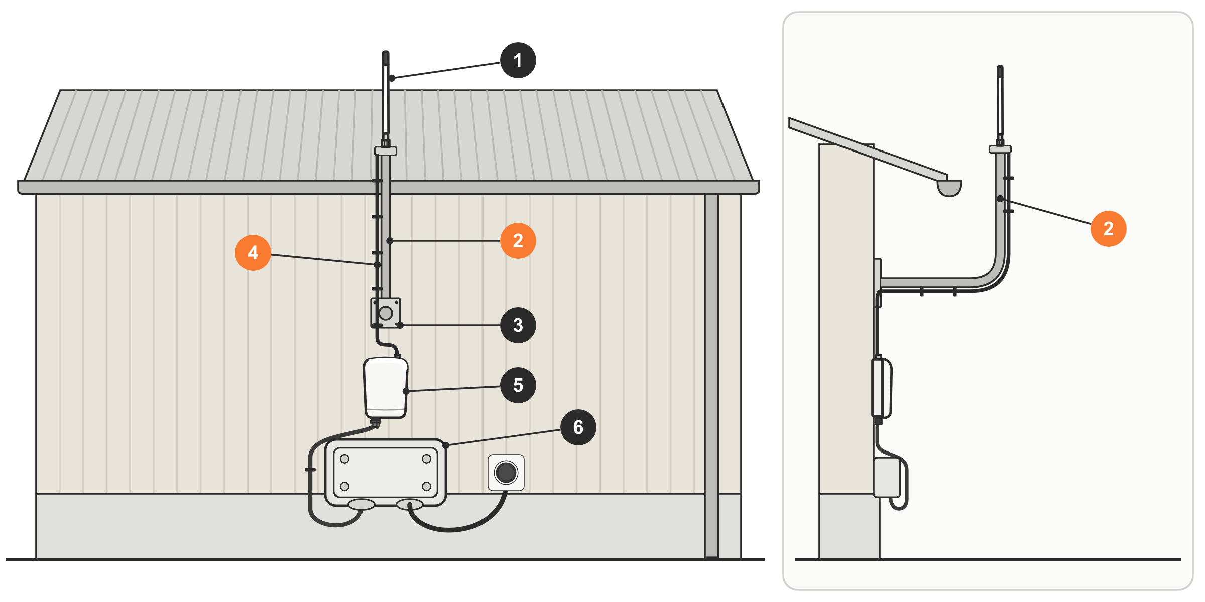 Installation déportée, de face et vue de côté : 1. antenne, au-dessus du toit ; 2. bras de déport ; 3. crampon de fixation ; 4. câble coaxial fixé le long du bras et du mur ; 5. Base Collier ; 6. boîte étanche contenant l'injecteur PoE