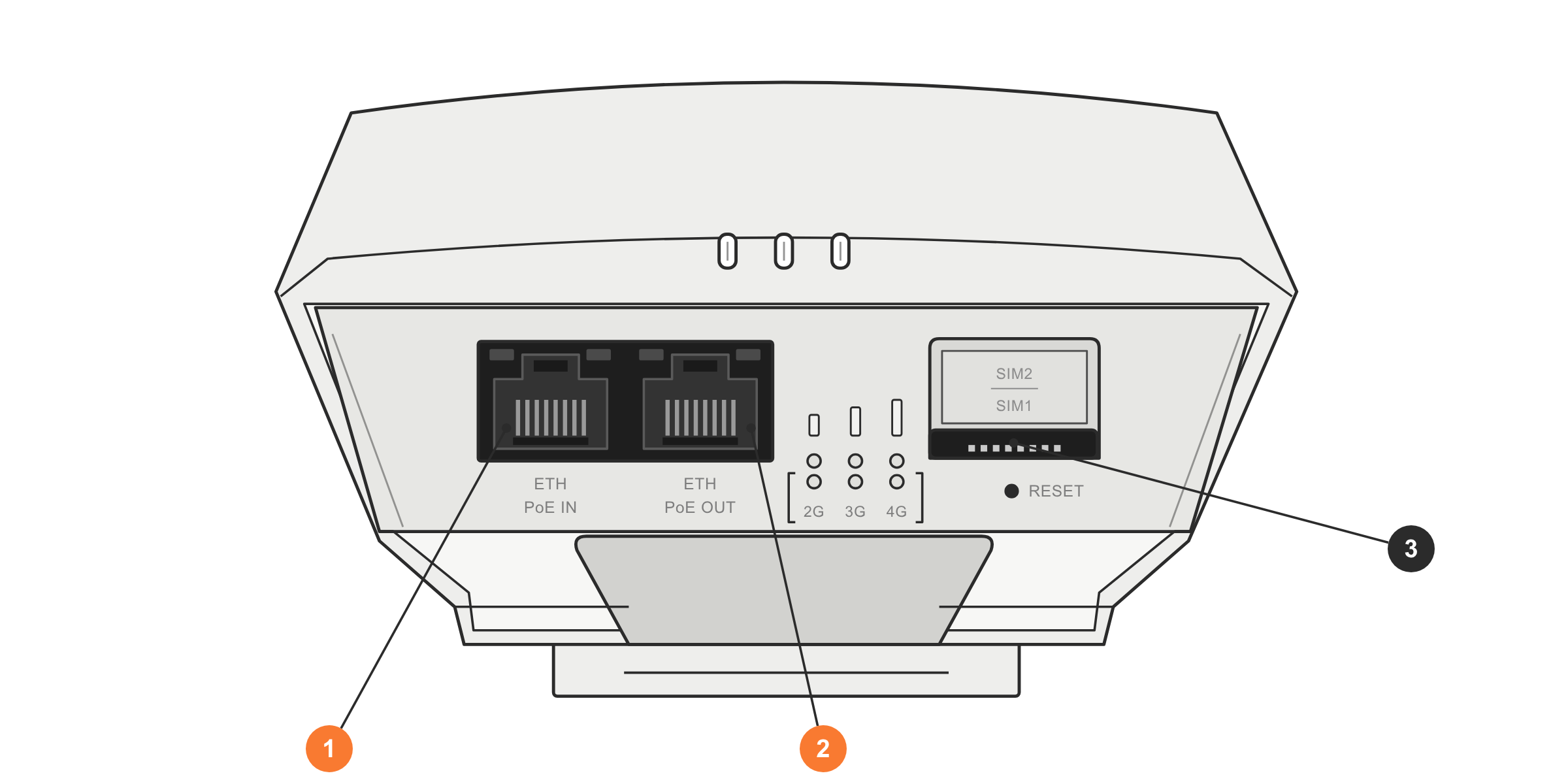 Dessous du modem 4G, cache étanche retiré : 1. port IN, relié à l'injecteur PoE ; 2. port OUT, relié à la Base Boucle d'oreille ; 3. emplacement de la carte SIM