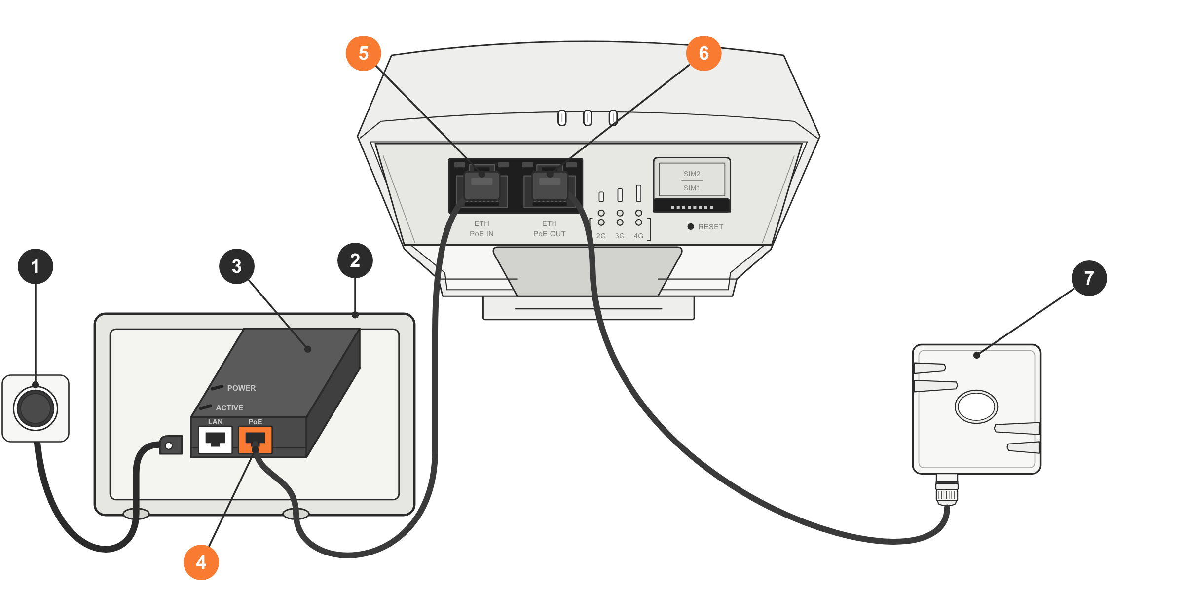 Branchement de la Base Boucle d'oreille : 1. prise électrique ; 2. boîte étanche ; 3. injecteur PoE ; 4. port PoE de l'injecteur ; 5. port IN du modem 4G ; 6. port OUT du modem 4G ; 7. Base Boucle d'oreille
